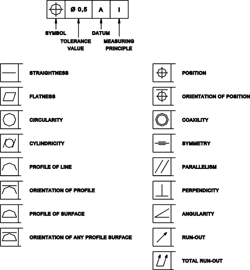 Geometric Toleance Symbols
