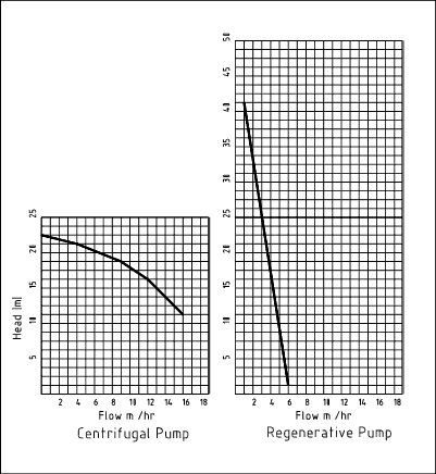 Regenerative Pump Curve